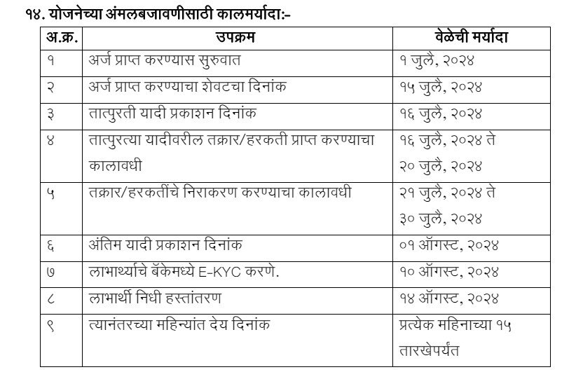 "मुख्यमंत्री माझी लाडकी बहीण योजना" या योजनेचा फायदा कोणत्या महिलांना होईल?